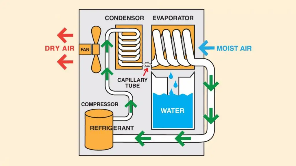 dehumidifier